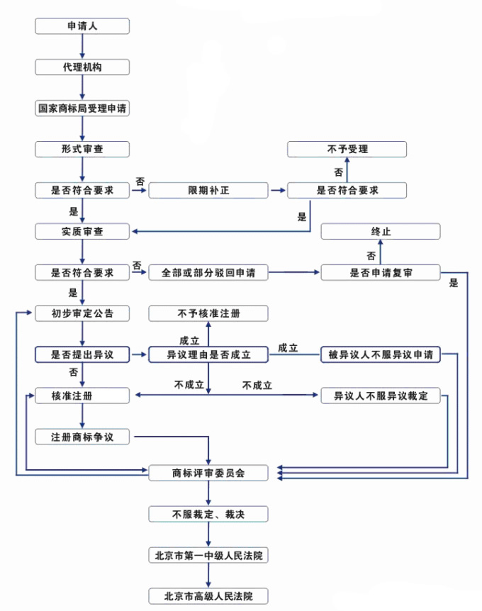 国内商标注册(含复审)流程 国内商标注册(含复审)流程