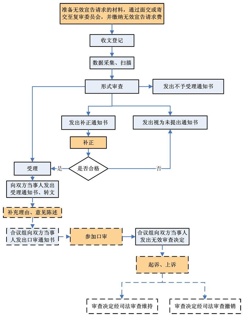 专利无效流程 专利无效流程